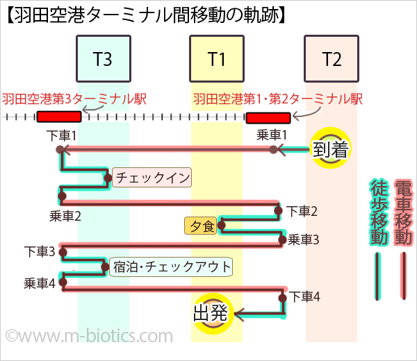 ターミナル間移動　ザ ロイヤルパークホテル東京羽田　ハリウッドツイン　羽田空港 第3ターミナル