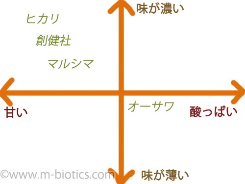 ケチャップ　マルシマ　オーサワ　ヒカリ　創健社　食べ比べ