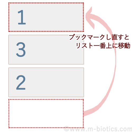 楽天市場の お気に入り商品リスト が使いづらくなる 再ブックマークしても商品がリスト内の一番上に来なくなる 四ヶ月後に元に戻って安堵 健康探究ブログ