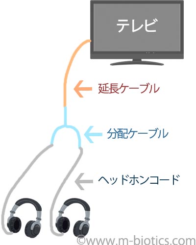 テレビ　ヘッドホン　イヤホン　分配器　延長ケーブル