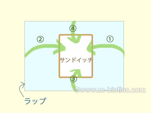 ラップ　分厚いサンドイッチ