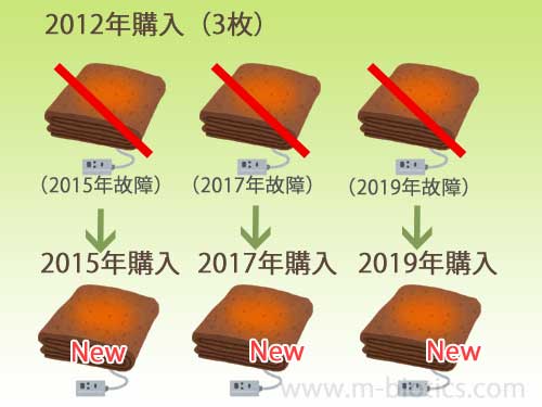 panasonic くるけっと 故障 変遷