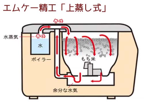 MK餅つき機 もち米　浸水　エムケー精工「かがみもち」RM-10SN　RM-101SN 上蒸し式