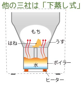 餅つき機 もち米　下蒸し式