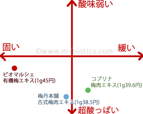 梅肉エキス　レビュー　比較　ビオマルシェ　梅丹本舗　コプリナ　紀州産梅肉エキス