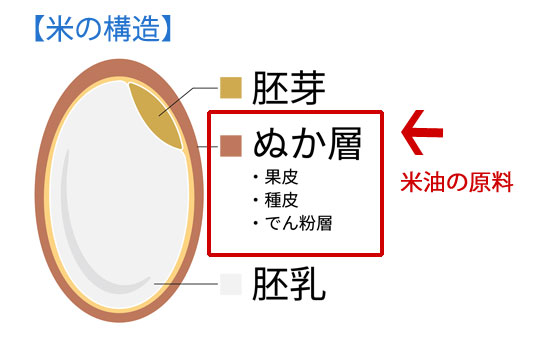 米油 原料 米糠