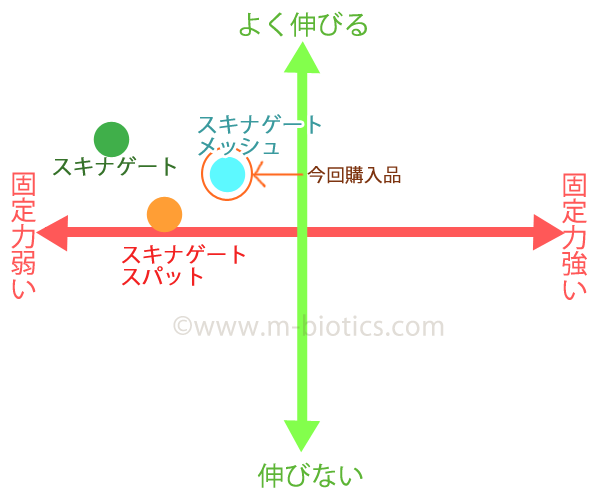 スキナゲート　三種　比較表