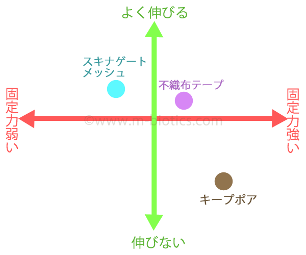 スキナゲート　メッシュ　キープポア　不織布テープ　比較表