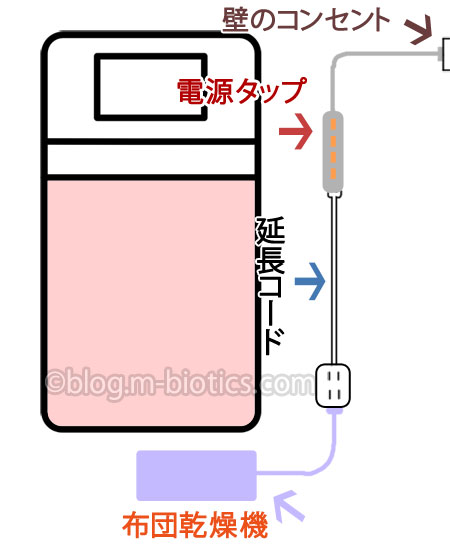 日立　布団乾燥機　HFK-V330　布団乾燥機から電源タップまでどうつなぐかの図